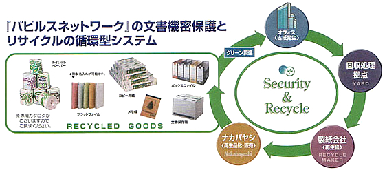 「パピルスネットワーク」の文書機密保護とリサイクルの循環型システム